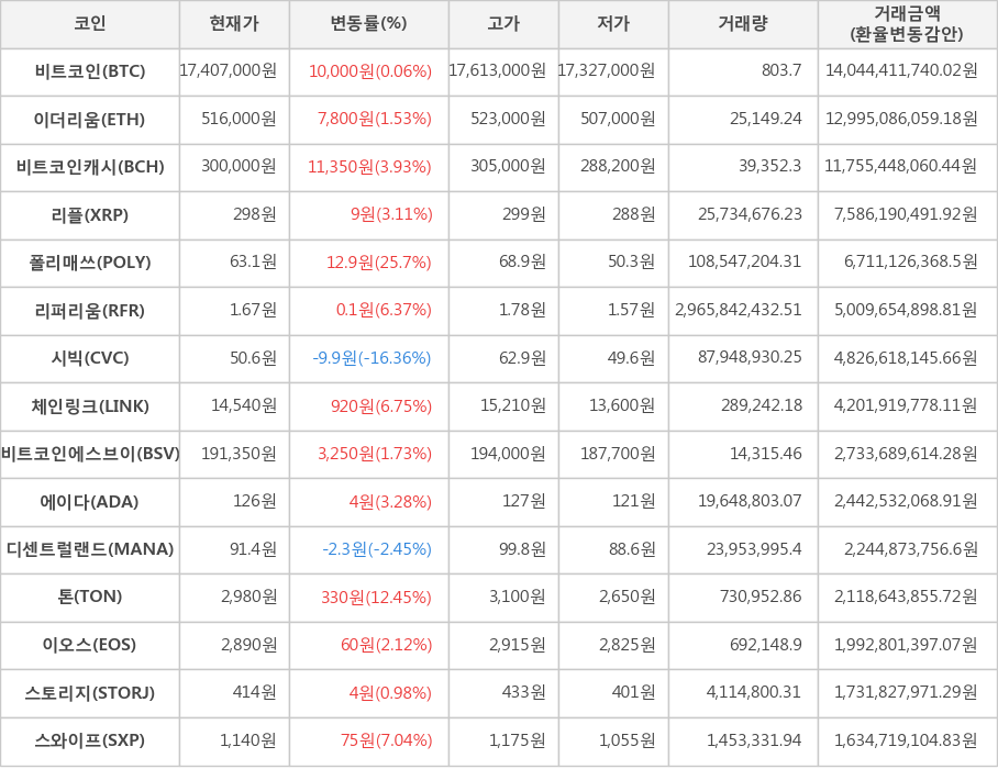 비트코인, 이더리움, 비트코인캐시, 리플, 폴리매쓰, 리퍼리움, 시빅, 체인링크, 비트코인에스브이, 에이다, 디센트럴랜드, 톤, 이오스, 스토리지, 스와이프