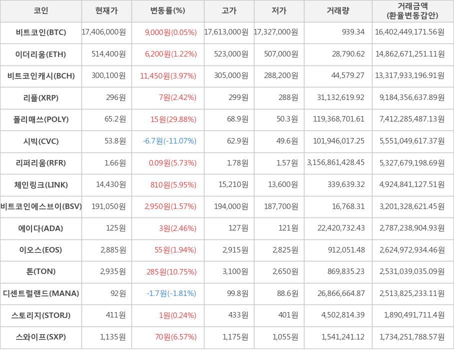 비트코인, 이더리움, 비트코인캐시, 리플, 폴리매쓰, 시빅, 리퍼리움, 체인링크, 비트코인에스브이, 에이다, 이오스, 톤, 디센트럴랜드, 스토리지, 스와이프