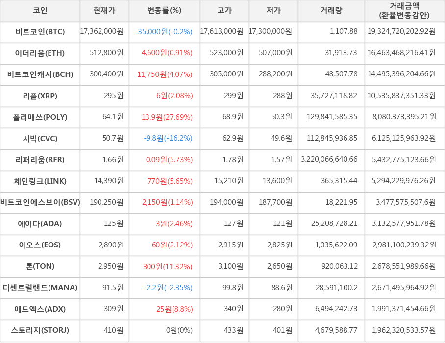 비트코인, 이더리움, 비트코인캐시, 리플, 폴리매쓰, 시빅, 리퍼리움, 체인링크, 비트코인에스브이, 에이다, 이오스, 톤, 디센트럴랜드, 애드엑스, 스토리지