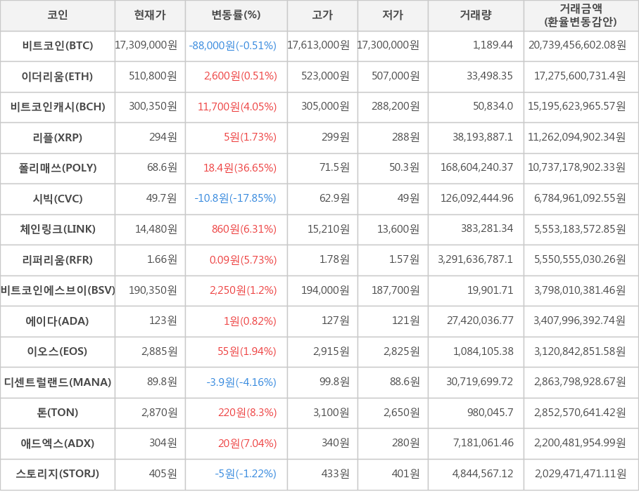 비트코인, 이더리움, 비트코인캐시, 리플, 폴리매쓰, 시빅, 체인링크, 리퍼리움, 비트코인에스브이, 에이다, 이오스, 디센트럴랜드, 톤, 애드엑스, 스토리지