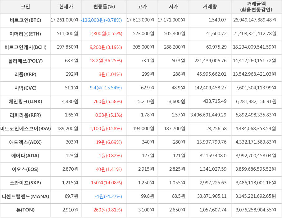 비트코인, 이더리움, 비트코인캐시, 폴리매쓰, 리플, 시빅, 체인링크, 리퍼리움, 비트코인에스브이, 애드엑스, 에이다, 이오스, 스와이프, 디센트럴랜드, 톤