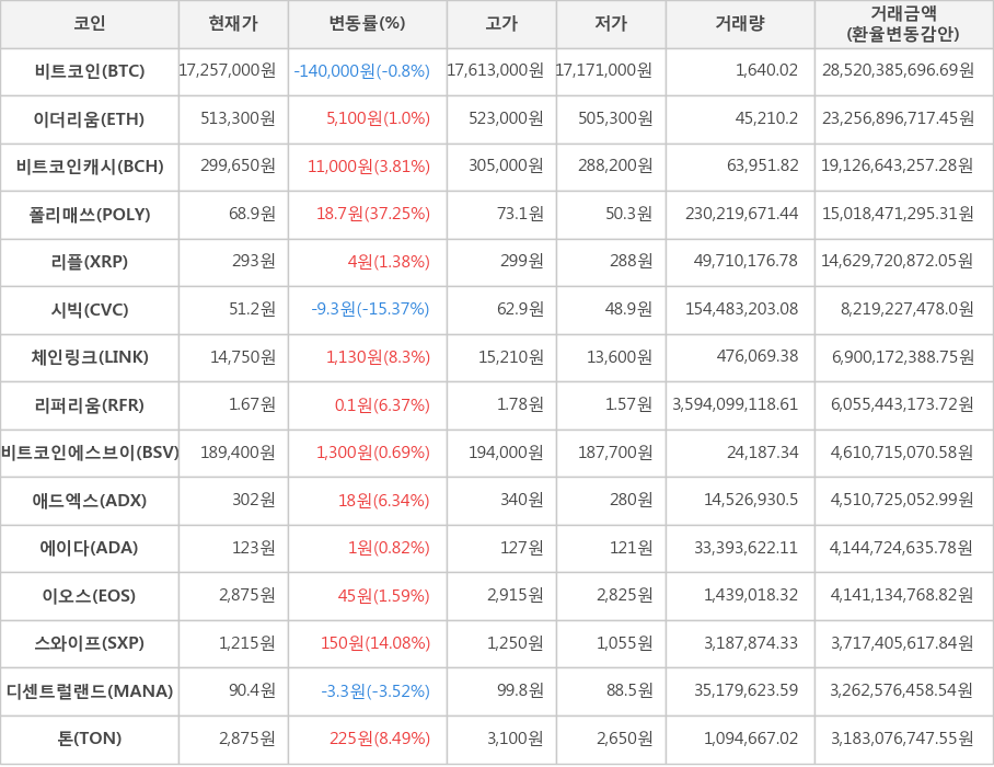 비트코인, 이더리움, 비트코인캐시, 폴리매쓰, 리플, 시빅, 체인링크, 리퍼리움, 비트코인에스브이, 애드엑스, 에이다, 이오스, 스와이프, 디센트럴랜드, 톤