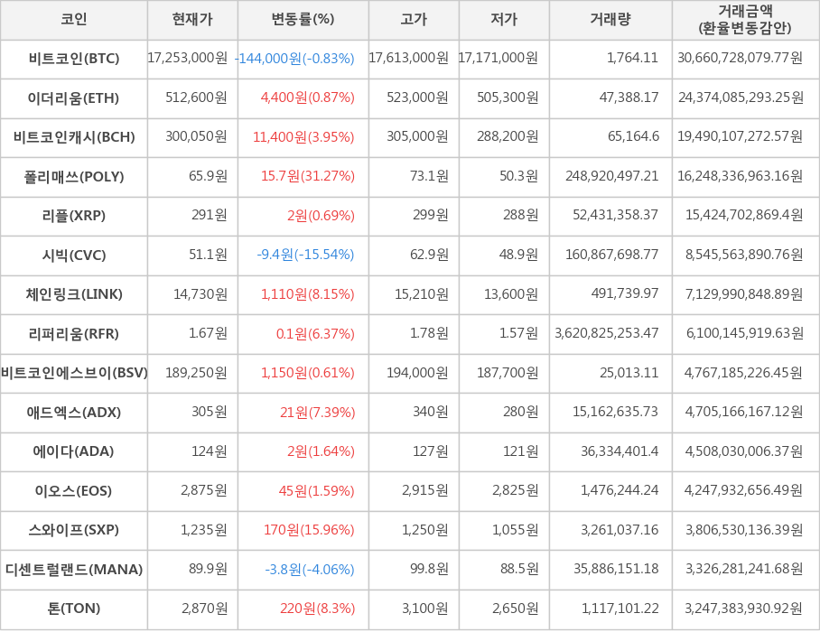 비트코인, 이더리움, 비트코인캐시, 폴리매쓰, 리플, 시빅, 체인링크, 리퍼리움, 비트코인에스브이, 애드엑스, 에이다, 이오스, 스와이프, 디센트럴랜드, 톤