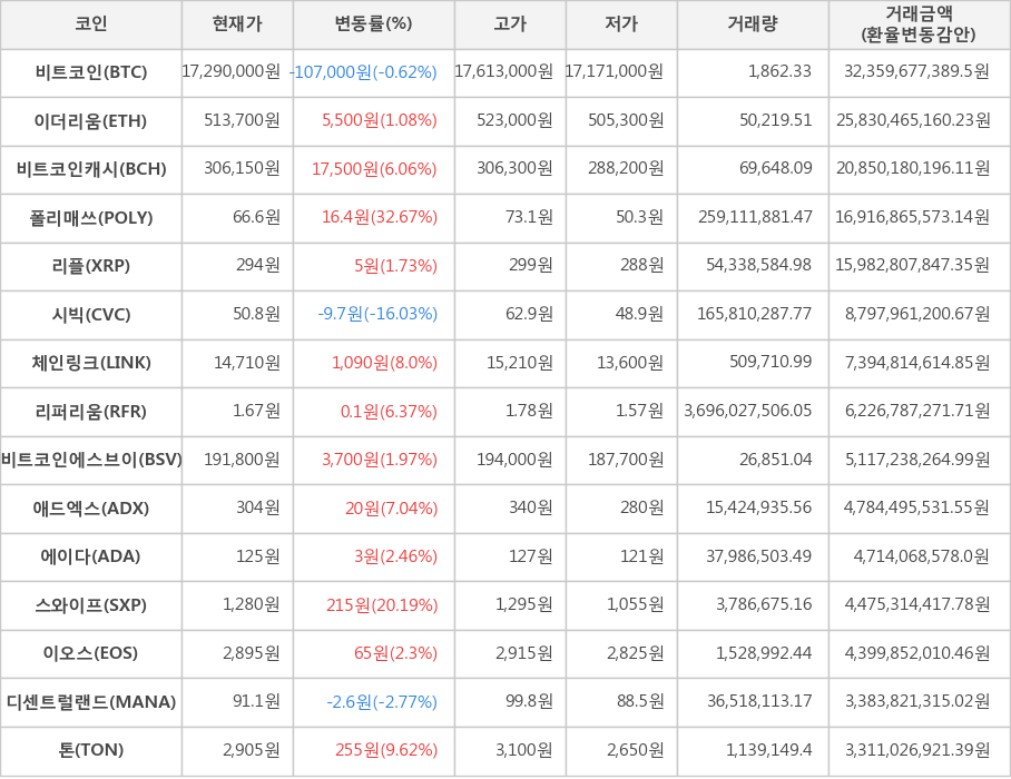 비트코인, 이더리움, 비트코인캐시, 폴리매쓰, 리플, 시빅, 체인링크, 리퍼리움, 비트코인에스브이, 애드엑스, 에이다, 스와이프, 이오스, 디센트럴랜드, 톤