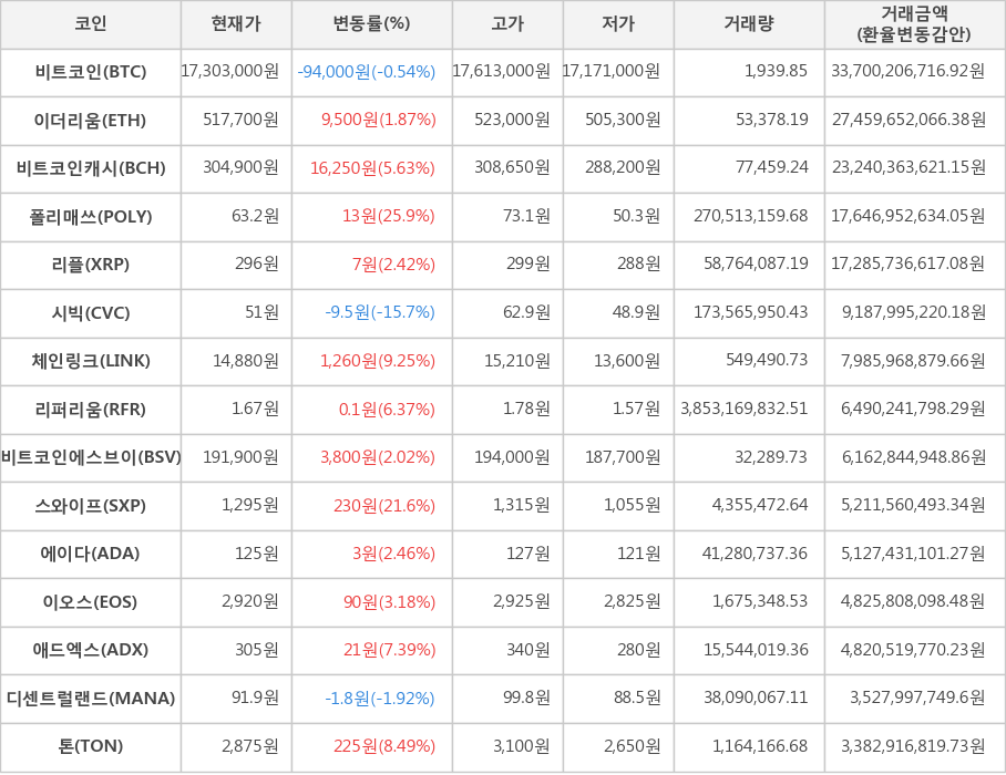 비트코인, 이더리움, 비트코인캐시, 폴리매쓰, 리플, 시빅, 체인링크, 리퍼리움, 비트코인에스브이, 스와이프, 에이다, 이오스, 애드엑스, 디센트럴랜드, 톤