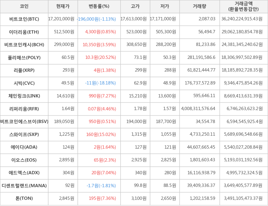 비트코인, 이더리움, 비트코인캐시, 폴리매쓰, 리플, 시빅, 체인링크, 리퍼리움, 비트코인에스브이, 스와이프, 에이다, 이오스, 애드엑스, 디센트럴랜드, 톤