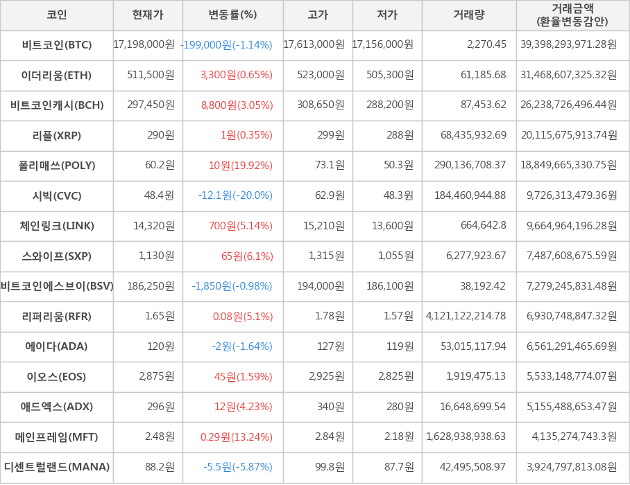 비트코인, 이더리움, 비트코인캐시, 리플, 폴리매쓰, 시빅, 체인링크, 스와이프, 비트코인에스브이, 리퍼리움, 에이다, 이오스, 애드엑스, 메인프레임, 디센트럴랜드