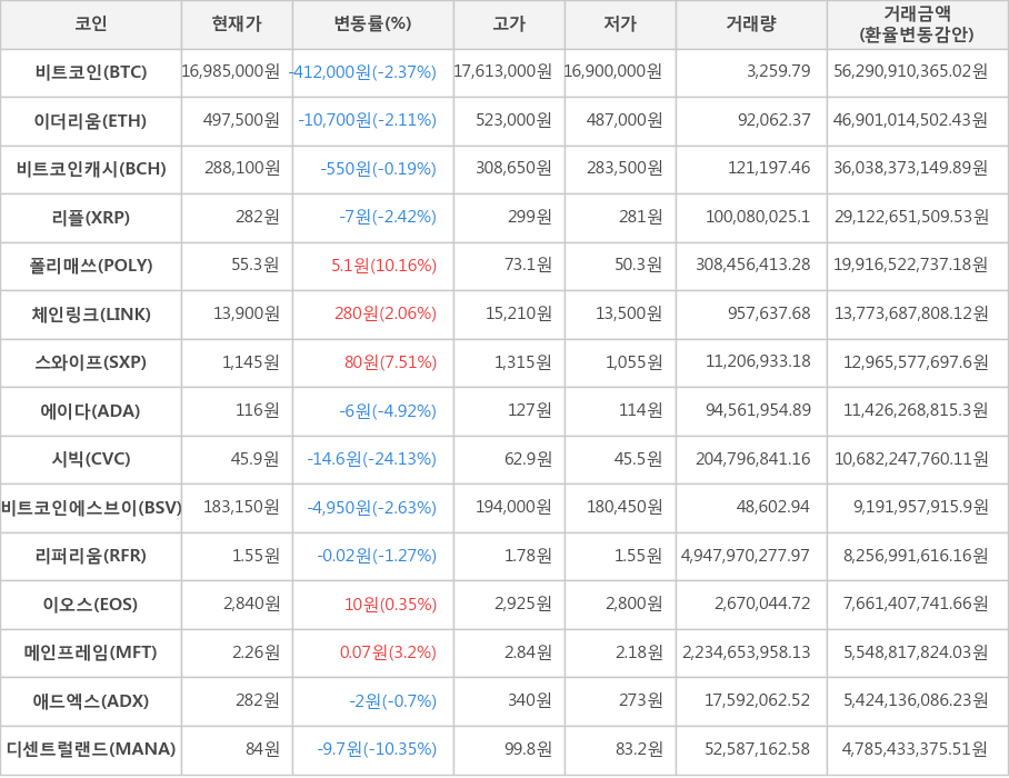 비트코인, 이더리움, 비트코인캐시, 리플, 폴리매쓰, 체인링크, 스와이프, 에이다, 시빅, 비트코인에스브이, 리퍼리움, 이오스, 메인프레임, 애드엑스, 디센트럴랜드