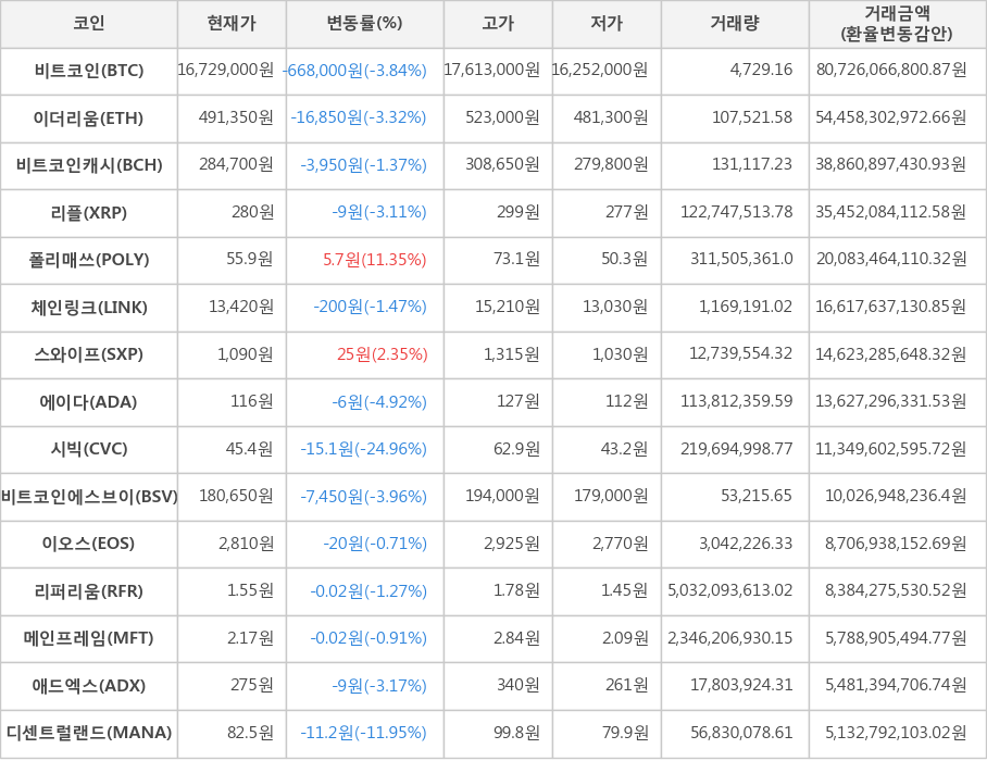 비트코인, 이더리움, 비트코인캐시, 리플, 폴리매쓰, 체인링크, 스와이프, 에이다, 시빅, 비트코인에스브이, 이오스, 리퍼리움, 메인프레임, 애드엑스, 디센트럴랜드