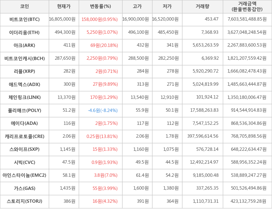 비트코인, 이더리움, 아크, 비트코인캐시, 리플, 애드엑스, 체인링크, 폴리매쓰, 에이다, 캐리프로토콜, 스와이프, 시빅, 아인스타이늄, 가스, 스토리지