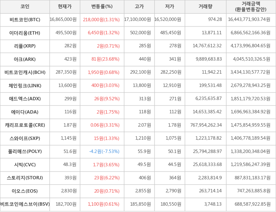 비트코인, 이더리움, 리플, 아크, 비트코인캐시, 체인링크, 애드엑스, 에이다, 캐리프로토콜, 스와이프, 폴리매쓰, 시빅, 스토리지, 이오스, 비트코인에스브이