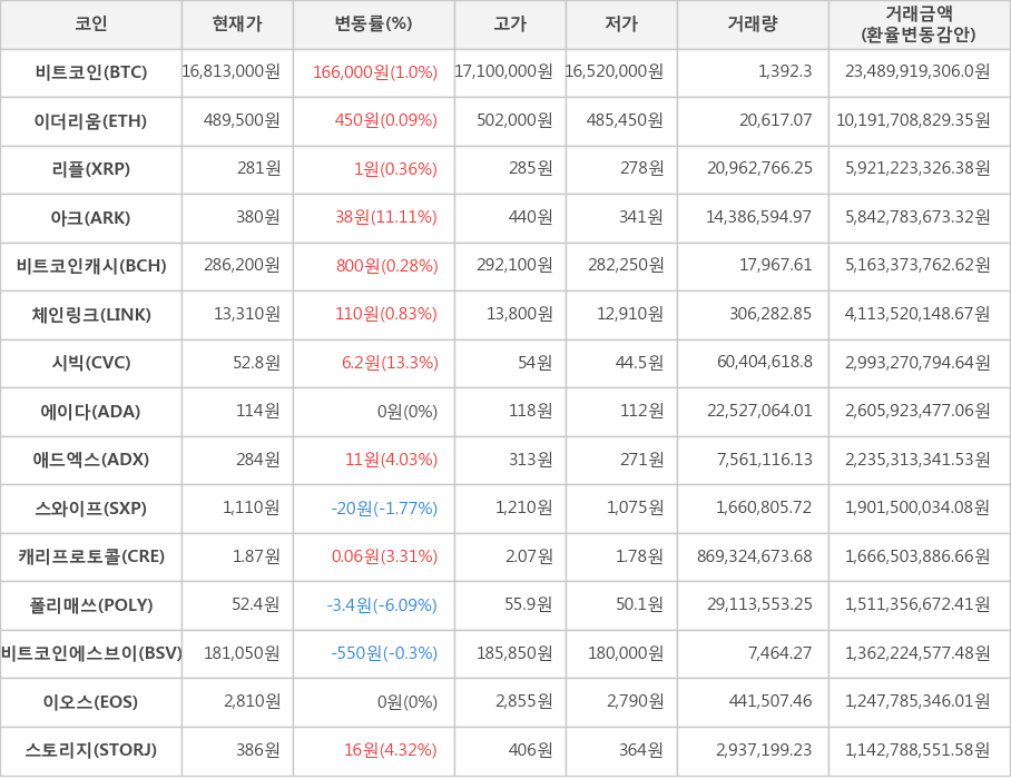 비트코인, 이더리움, 리플, 아크, 비트코인캐시, 체인링크, 시빅, 에이다, 애드엑스, 스와이프, 캐리프로토콜, 폴리매쓰, 비트코인에스브이, 이오스, 스토리지