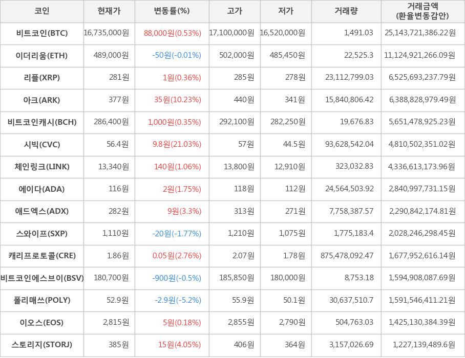 비트코인, 이더리움, 리플, 아크, 비트코인캐시, 시빅, 체인링크, 에이다, 애드엑스, 스와이프, 캐리프로토콜, 비트코인에스브이, 폴리매쓰, 이오스, 스토리지