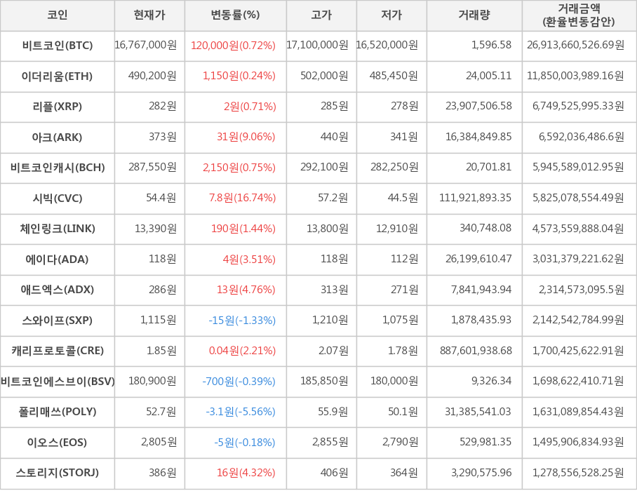 비트코인, 이더리움, 리플, 아크, 비트코인캐시, 시빅, 체인링크, 에이다, 애드엑스, 스와이프, 캐리프로토콜, 비트코인에스브이, 폴리매쓰, 이오스, 스토리지