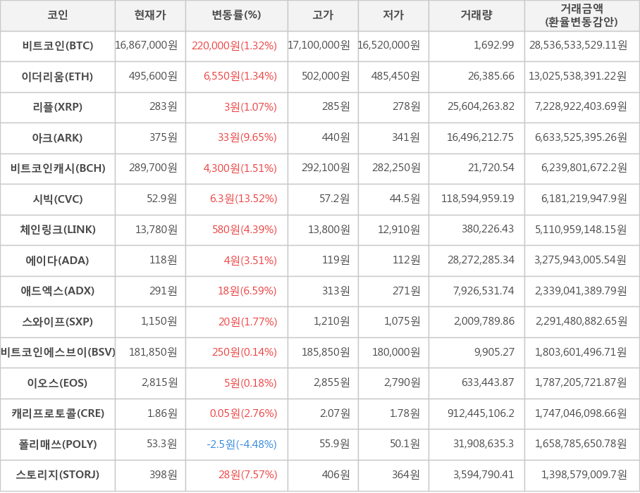 비트코인, 이더리움, 리플, 아크, 비트코인캐시, 시빅, 체인링크, 에이다, 애드엑스, 스와이프, 비트코인에스브이, 이오스, 캐리프로토콜, 폴리매쓰, 스토리지