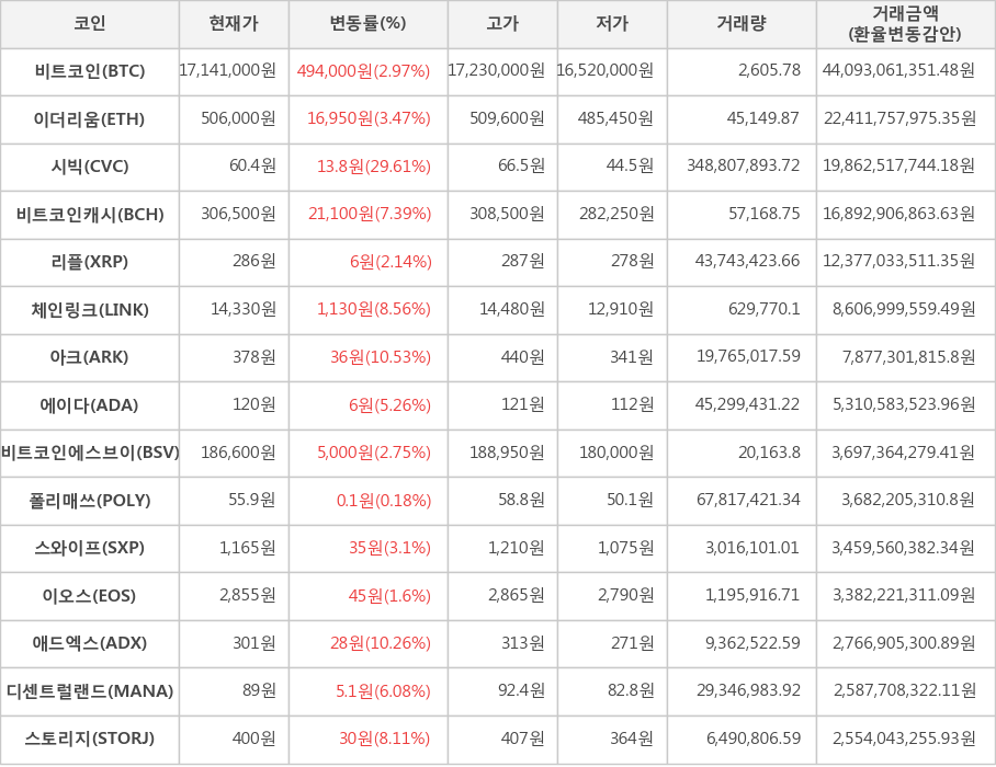 비트코인, 이더리움, 시빅, 비트코인캐시, 리플, 체인링크, 아크, 에이다, 비트코인에스브이, 폴리매쓰, 스와이프, 이오스, 애드엑스, 디센트럴랜드, 스토리지