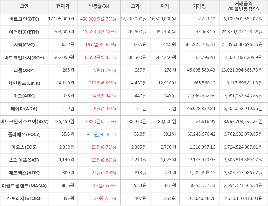 비트코인, 이더리움, 시빅, 비트코인캐시, 리플, 체인링크, 아크, 에이다, 비트코인에스브이, 폴리매쓰, 이오스, 스와이프, 애드엑스, 디센트럴랜드, 스토리지