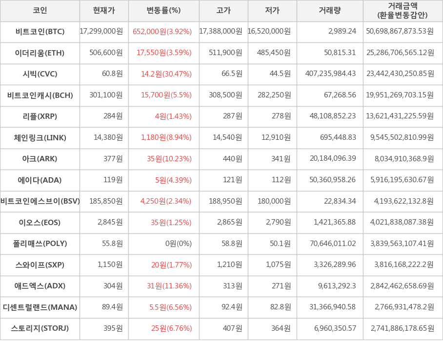 비트코인, 이더리움, 시빅, 비트코인캐시, 리플, 체인링크, 아크, 에이다, 비트코인에스브이, 이오스, 폴리매쓰, 스와이프, 애드엑스, 디센트럴랜드, 스토리지