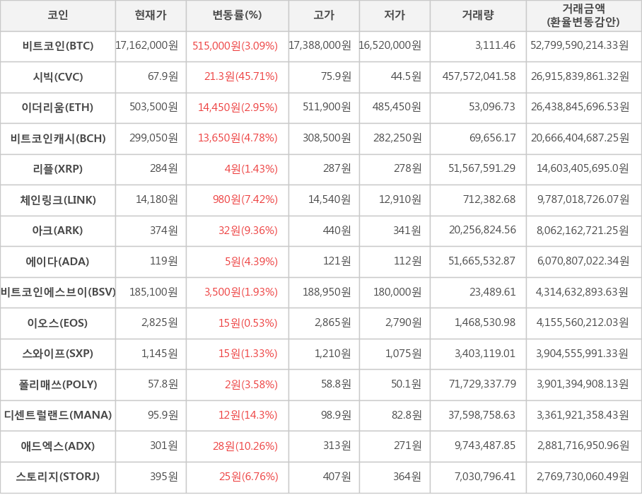 비트코인, 시빅, 이더리움, 비트코인캐시, 리플, 체인링크, 아크, 에이다, 비트코인에스브이, 이오스, 스와이프, 폴리매쓰, 디센트럴랜드, 애드엑스, 스토리지