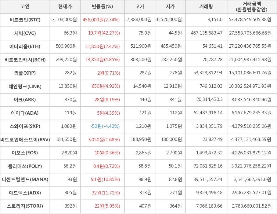 비트코인, 시빅, 이더리움, 비트코인캐시, 리플, 체인링크, 아크, 에이다, 스와이프, 비트코인에스브이, 이오스, 폴리매쓰, 디센트럴랜드, 애드엑스, 스토리지