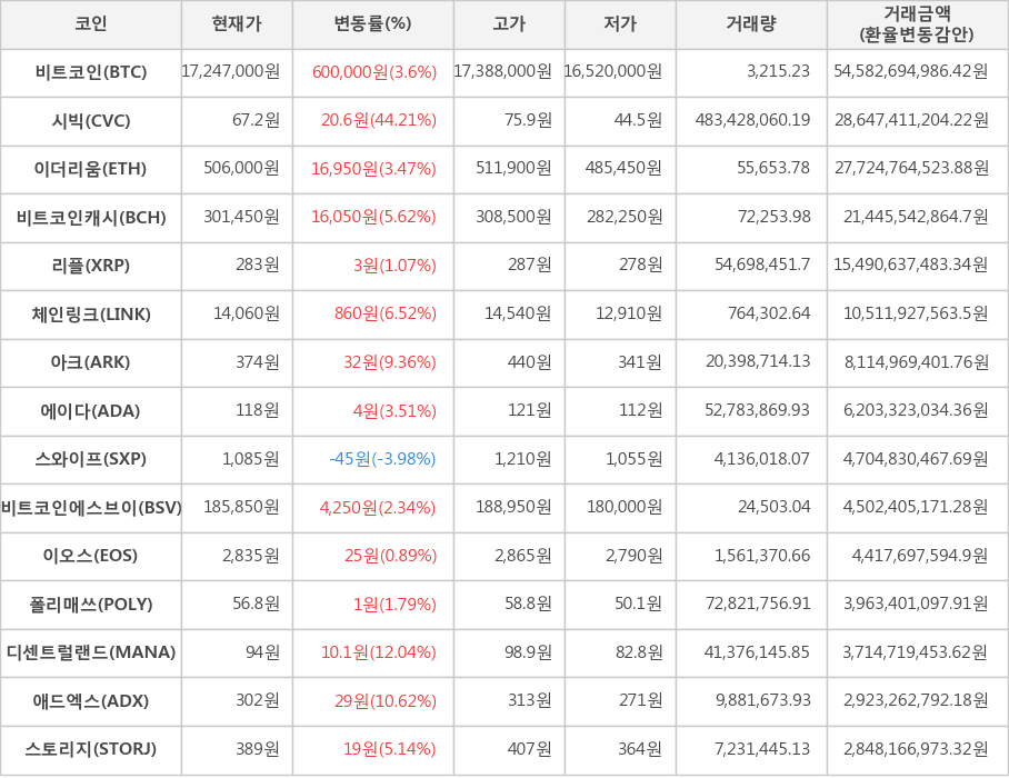 비트코인, 시빅, 이더리움, 비트코인캐시, 리플, 체인링크, 아크, 에이다, 스와이프, 비트코인에스브이, 이오스, 폴리매쓰, 디센트럴랜드, 애드엑스, 스토리지