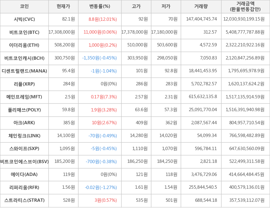 비트코인, 시빅, 이더리움, 비트코인캐시, 디센트럴랜드, 리플, 메인프레임, 폴리매쓰, 아크, 체인링크, 스와이프, 비트코인에스브이, 에이다, 리퍼리움, 스트라티스