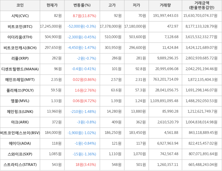 비트코인, 시빅, 이더리움, 비트코인캐시, 리플, 디센트럴랜드, 메인프레임, 폴리매쓰, 엠블, 체인링크, 아크, 비트코인에스브이, 에이다, 스와이프, 스트라티스