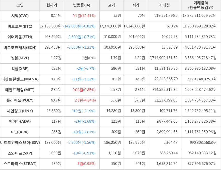 비트코인, 시빅, 이더리움, 비트코인캐시, 엠블, 리플, 디센트럴랜드, 메인프레임, 폴리매쓰, 체인링크, 에이다, 아크, 비트코인에스브이, 스와이프, 스트라티스