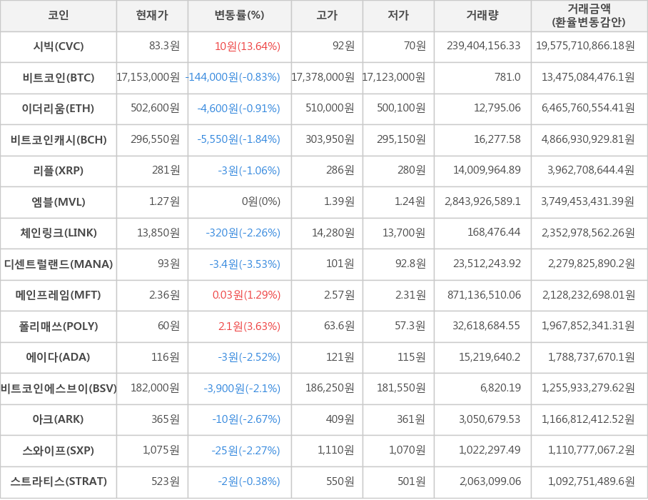 비트코인, 시빅, 이더리움, 비트코인캐시, 리플, 엠블, 체인링크, 디센트럴랜드, 메인프레임, 폴리매쓰, 에이다, 비트코인에스브이, 아크, 스와이프, 스트라티스