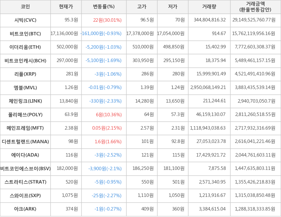 비트코인, 시빅, 이더리움, 비트코인캐시, 리플, 엠블, 체인링크, 폴리매쓰, 메인프레임, 디센트럴랜드, 에이다, 비트코인에스브이, 스트라티스, 스와이프, 아크