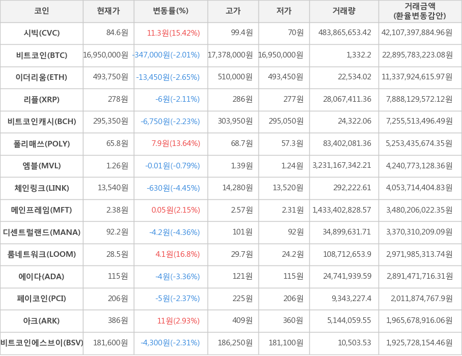 비트코인, 시빅, 이더리움, 리플, 비트코인캐시, 폴리매쓰, 엠블, 체인링크, 메인프레임, 디센트럴랜드, 룸네트워크, 에이다, 페이코인, 아크, 비트코인에스브이