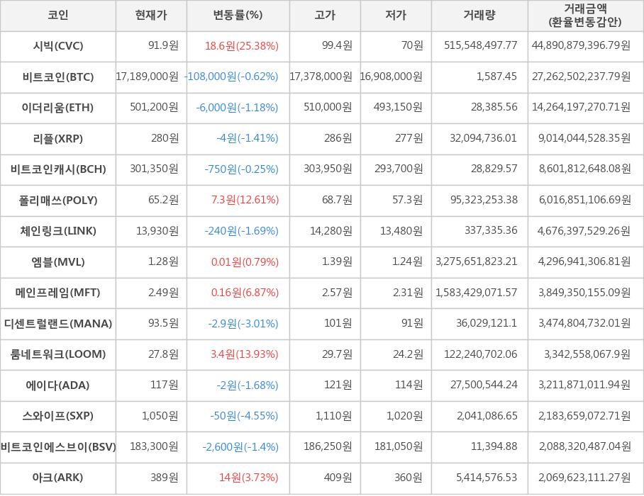 비트코인, 시빅, 이더리움, 리플, 비트코인캐시, 폴리매쓰, 체인링크, 엠블, 메인프레임, 디센트럴랜드, 룸네트워크, 에이다, 스와이프, 비트코인에스브이, 아크