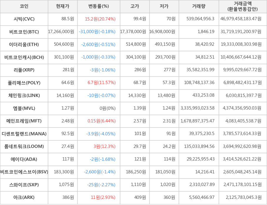 비트코인, 시빅, 이더리움, 비트코인캐시, 리플, 폴리매쓰, 체인링크, 엠블, 메인프레임, 디센트럴랜드, 룸네트워크, 에이다, 비트코인에스브이, 스와이프, 아크