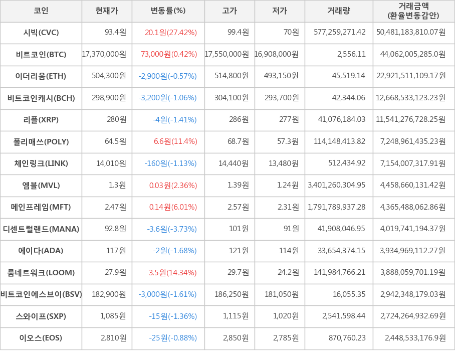 비트코인, 시빅, 이더리움, 비트코인캐시, 리플, 폴리매쓰, 체인링크, 엠블, 메인프레임, 디센트럴랜드, 에이다, 룸네트워크, 비트코인에스브이, 스와이프, 이오스