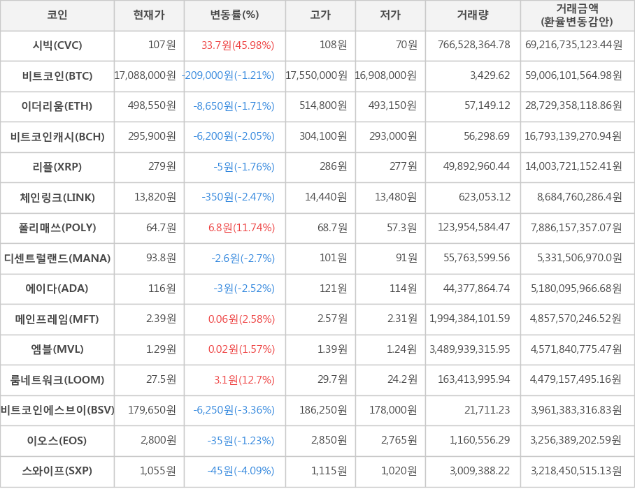 비트코인, 시빅, 이더리움, 비트코인캐시, 리플, 체인링크, 폴리매쓰, 디센트럴랜드, 에이다, 메인프레임, 엠블, 룸네트워크, 비트코인에스브이, 이오스, 스와이프