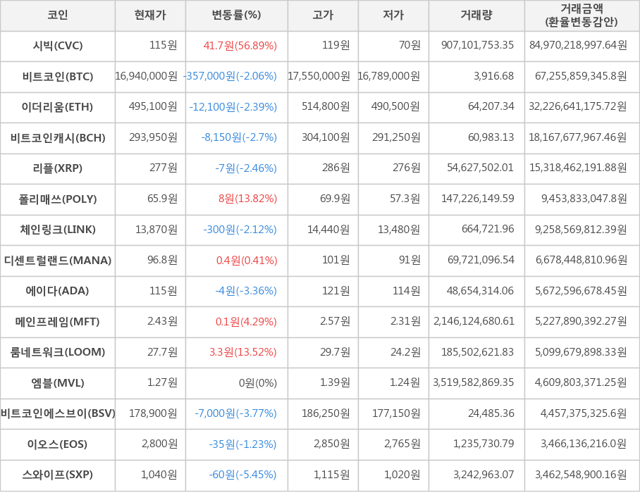 비트코인, 시빅, 이더리움, 비트코인캐시, 리플, 폴리매쓰, 체인링크, 디센트럴랜드, 에이다, 메인프레임, 룸네트워크, 엠블, 비트코인에스브이, 이오스, 스와이프