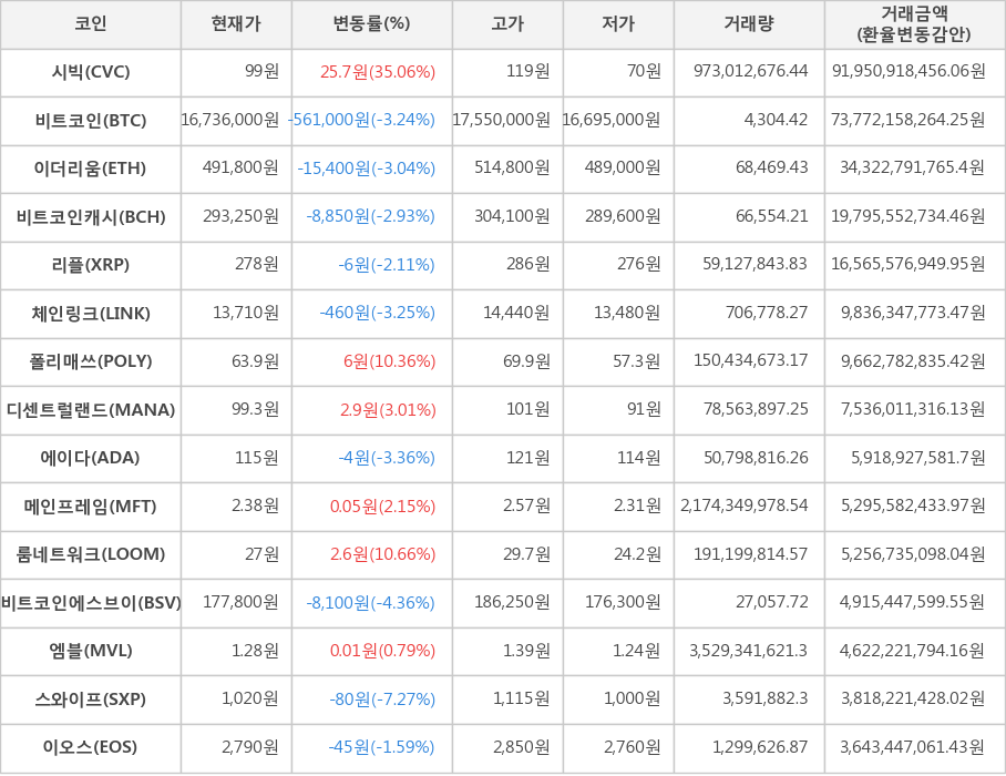 비트코인, 시빅, 이더리움, 비트코인캐시, 리플, 체인링크, 폴리매쓰, 디센트럴랜드, 에이다, 메인프레임, 룸네트워크, 비트코인에스브이, 엠블, 스와이프, 이오스