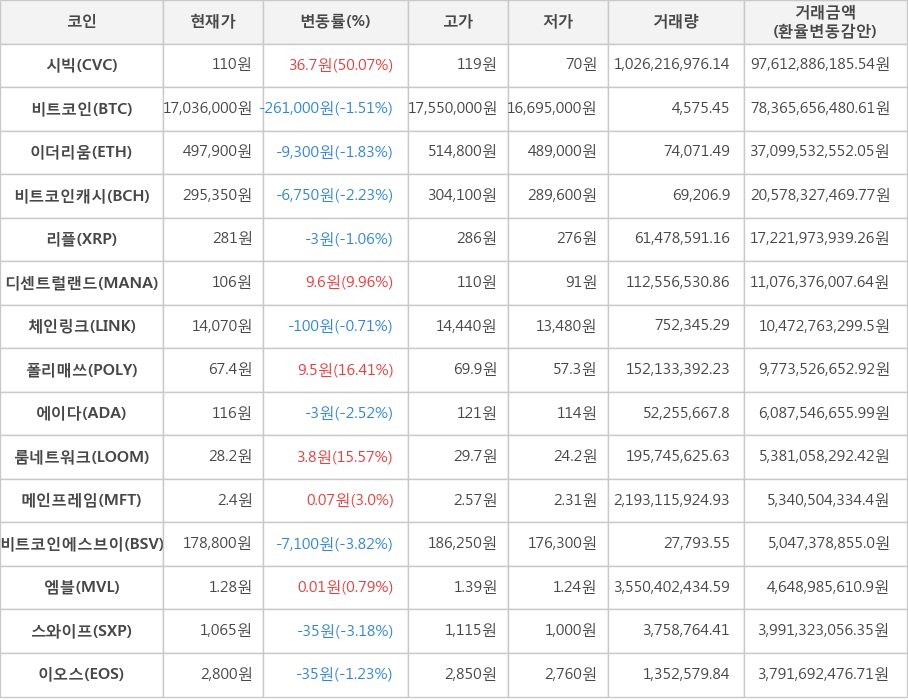 비트코인, 시빅, 이더리움, 비트코인캐시, 리플, 디센트럴랜드, 체인링크, 폴리매쓰, 에이다, 룸네트워크, 메인프레임, 비트코인에스브이, 엠블, 스와이프, 이오스