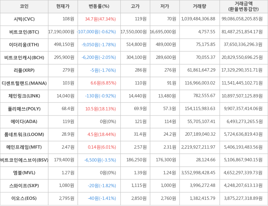 비트코인, 시빅, 이더리움, 비트코인캐시, 리플, 디센트럴랜드, 체인링크, 폴리매쓰, 에이다, 룸네트워크, 메인프레임, 비트코인에스브이, 엠블, 스와이프, 이오스