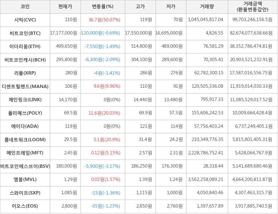 비트코인, 시빅, 이더리움, 비트코인캐시, 리플, 디센트럴랜드, 체인링크, 폴리매쓰, 에이다, 룸네트워크, 메인프레임, 비트코인에스브이, 엠블, 스와이프, 이오스