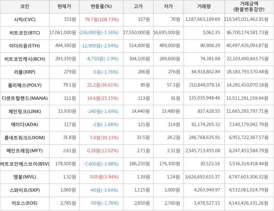 비트코인, 시빅, 이더리움, 비트코인캐시, 리플, 폴리매쓰, 디센트럴랜드, 체인링크, 에이다, 룸네트워크, 메인프레임, 비트코인에스브이, 엠블, 스와이프, 이오스