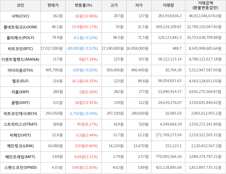 비트코인, 시빅, 룸네트워크, 폴리매쓰, 디센트럴랜드, 이더리움, 엘프, 리플, 골렘, 비트코인캐시, 스트라티스, 비체인, 체인링크, 메인프레임, 스펜드코인