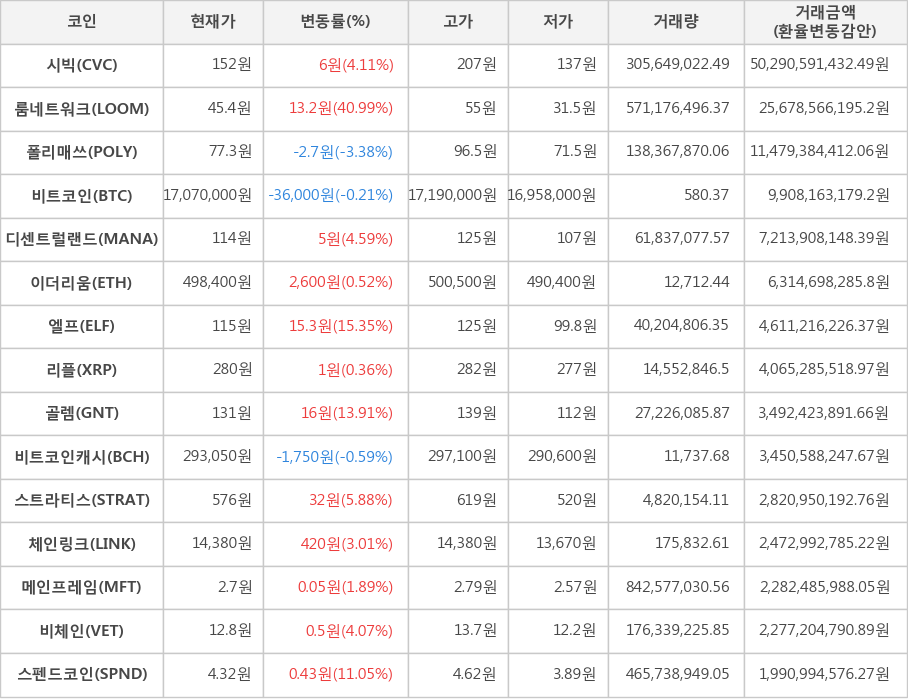 비트코인, 시빅, 룸네트워크, 폴리매쓰, 디센트럴랜드, 이더리움, 엘프, 리플, 골렘, 비트코인캐시, 스트라티스, 체인링크, 메인프레임, 비체인, 스펜드코인