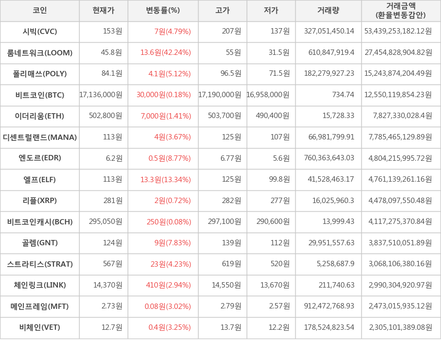 비트코인, 시빅, 룸네트워크, 폴리매쓰, 이더리움, 디센트럴랜드, 엔도르, 엘프, 리플, 비트코인캐시, 골렘, 스트라티스, 체인링크, 메인프레임, 비체인