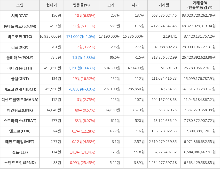 비트코인, 시빅, 룸네트워크, 리플, 폴리매쓰, 이더리움, 골렘, 비트코인캐시, 디센트럴랜드, 체인링크, 스트라티스, 엔도르, 메인프레임, 엘프, 스펜드코인