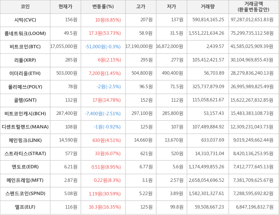 비트코인, 시빅, 룸네트워크, 리플, 이더리움, 폴리매쓰, 골렘, 비트코인캐시, 디센트럴랜드, 체인링크, 스트라티스, 엔도르, 메인프레임, 스펜드코인, 엘프