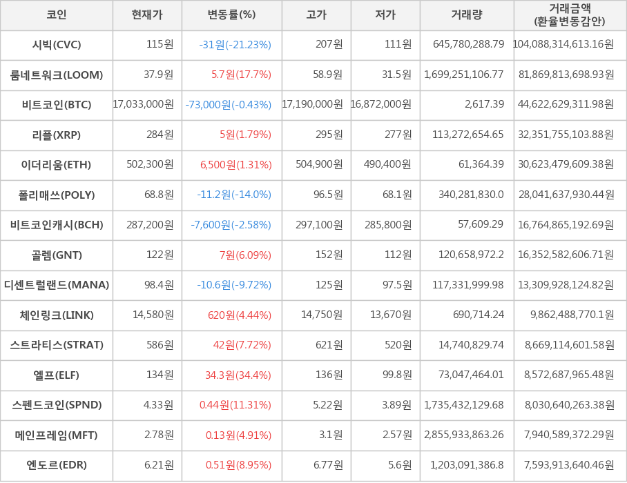 비트코인, 시빅, 룸네트워크, 리플, 이더리움, 폴리매쓰, 비트코인캐시, 골렘, 디센트럴랜드, 체인링크, 스트라티스, 엘프, 스펜드코인, 메인프레임, 엔도르