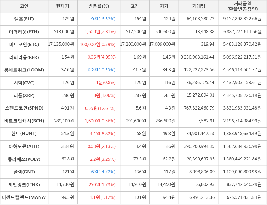 비트코인, 엘프, 이더리움, 리퍼리움, 룸네트워크, 시빅, 리플, 스펜드코인, 비트코인캐시, 헌트, 아하토큰, 폴리매쓰, 골렘, 체인링크, 디센트럴랜드