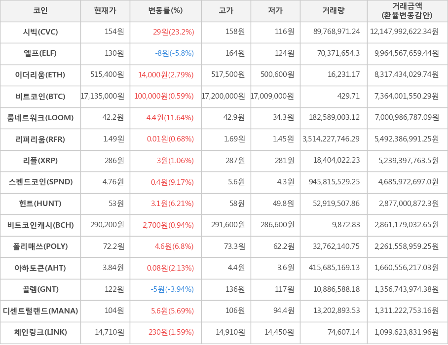 비트코인, 시빅, 엘프, 이더리움, 룸네트워크, 리퍼리움, 리플, 스펜드코인, 헌트, 비트코인캐시, 폴리매쓰, 아하토큰, 골렘, 디센트럴랜드, 체인링크