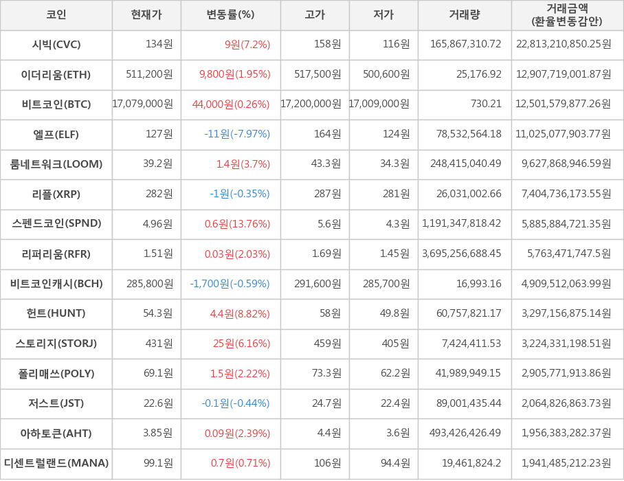 비트코인, 시빅, 이더리움, 엘프, 룸네트워크, 리플, 스펜드코인, 리퍼리움, 비트코인캐시, 헌트, 스토리지, 폴리매쓰, 저스트, 아하토큰, 디센트럴랜드